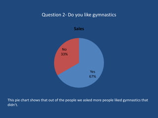 Question 2- Do you like gymnastics
Yes
67%
No
33%
Sales
This pie chart shows that out of the people we asked more people liked gymnastics that
didn’t.
 
