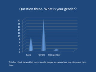 Question three- What is your gender?
0
2
4
6
8
10
12
14
16
18
20
Male Female Transgender
This Bar chart shows that more female people answered are questionnaire then
male
 
