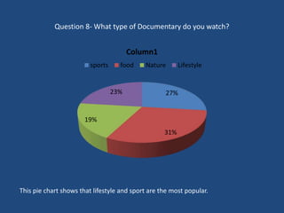 Question 8- What type of Documentary do you watch?
27%
31%
19%
23%
Column1
sports food Nature Lifestyle
This pie chart shows that lifestyle and sport are the most popular.
 