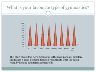 What is your favourite type of gymnastics?
0%
10%
20%
30%
40%
50%
60%
70%
80%
90%
100%
All Bars Acro 4 piece Tumbling Mens Rhymic I dont
know
2 3 10 3 3 3 2 4
This chart shows that Acro gymnastics is the most popular, therefore
this means it gives a topic to focus on reflecting to what the public
want, by looking at different aspects of it.
 