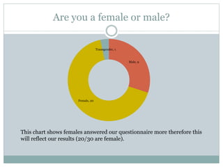 Are you a female or male?
Male, 9
Female, 20
Transgender, 1
This chart shows females answered our questionnaire more therefore this
will reflect our results (20/30 are female).
 