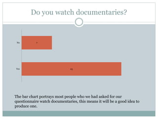 Do you watch documentaries?
23
7
Yes
No
The bar chart portrays most people who we had asked for our
questionnaire watch documentaries, this means it will be a good idea to
produce one.
 