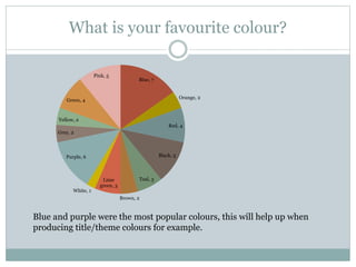 What is your favourite colour?
Blue, 7
Orange, 2
Red, 4
Black, 5
Teal, 3
Brown, 2
Lime
green, 3
White, 1
Purple, 6
Grey, 2
Yellow, 2
Green, 4
Pink, 5
Blue and purple were the most popular colours, this will help up when
producing title/theme colours for example.
 