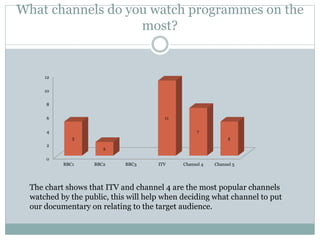 What channels do you watch programmes on the
most?
0
2
4
6
8
10
12
BBC1 BBC2 BBC3 ITV Channel 4 Channel 5
5
2
11
7
5
The chart shows that ITV and channel 4 are the most popular channels
watched by the public, this will help when deciding what channel to put
our documentary on relating to the target audience.
 