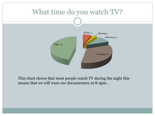 What time do you watch TV?
All day, 2 Morning, 1
Afternoon, 3
Evening, 10
Night, 14
This chart shows that most people watch TV during the night this
means that we will want our documentary at 8-9pm .
 
