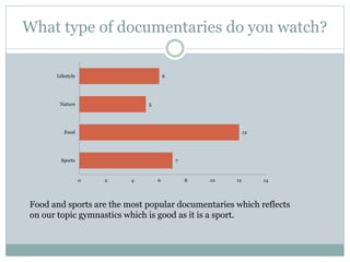 What type of documentaries do you watch?
7
12
5
6
0 2 4 6 8 10 12 14
Sports
Food
Nature
Lifestyle
Food and sports are the most popular documentaries which reflects
on our topic gymnastics which is good as it is a sport.
 