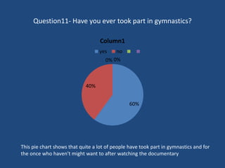 Question11- Have you ever took part in gymnastics?
60%
40%
0% 0%
Column1
yes no
This pie chart shows that quite a lot of people have took part in gymnastics and for
the once who haven't might want to after watching the documentary
 
