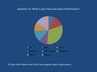 Question 12- What is your Favourite type of Gymnastics?
All Bars Acro
4 piece Don’t Know Tumbling
Mens Rhymic
This pie chart shows Arco is the most popular type of gymnastics.
 