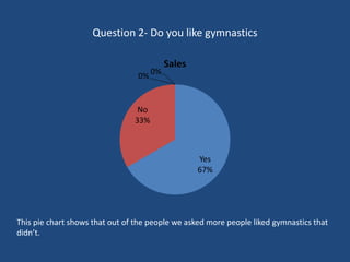 Question 2- Do you like gymnastics
Yes
67%
No
33%
0%
0%
Sales
This pie chart shows that out of the people we asked more people liked gymnastics that
didn’t.
 