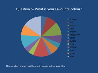 Question 5- What is your Favourite colour?
orange
red
black
Teal
brown
lime green
white
purple
grey
yellow
pink
green
blue
This pie chart shows that the most popular colour was blue .
 