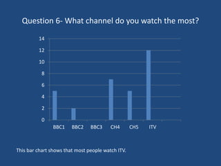 Question 6- What channel do you watch the most?
0
2
4
6
8
10
12
14
BBC1 BBC2 BBC3 CH4 CH5 ITV
This bar chart shows that most people watch ITV.
 