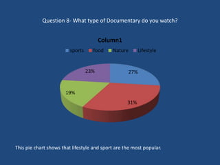 Question 8- What type of Documentary do you watch?
27%
31%
19%
23%
Column1
sports food Nature Lifestyle
This pie chart shows that lifestyle and sport are the most popular.
 