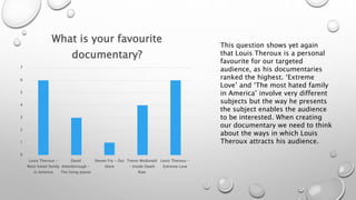 7 
6 
5 
4 
3 
2 
1 
0 
What is your favourite 
Louis Theroux - 
Most hated family 
in America 
David 
Attenborough - 
The living planet 
Steven Fry - Out 
there 
Trevor Mcdonald 
- Inside Death 
Row 
Louis Theroux - 
Extreme Love 
documentary? 
This question shows yet again 
that Louis Theroux is a personal 
favourite for our targeted 
audience, as his documentaries 
ranked the highest. ‘Extreme 
Love’ and ‘The most hated family 
in America’ involve very different 
subjects but the way he presents 
the subject enables the audience 
to be interested. When creating 
our documentary we need to think 
about the ways in which Louis 
Theroux attracts his audience. 
 