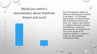 18 
16 
14 
12 
10 
8 
6 
4 
2 
0 
Would you watch a 
documentary about Heathrow 
Airport and Love? 
Yes No 
Our final question relates to 
what our documentary is going 
to be about. 16/20 people 
would watch our documentary 
about Heathrow Airport and 
Love. Our subject may interest 
an audience because it unique 
and different. Using this 
questionnaire, we would try to 
suit to the needs of the 
targeted audience in order to 
make our documentary 
intriguing to them. 
