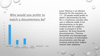 14 
12 
10 
8 
6 
4 
2 
0 
Who would you prefer to 
watch a documentary by? 
Louis Theroux Nick 
Broomfeild 
David 
Attenborough 
Trevor 
Mcdonald 
Micheal Moore Other 
Louis Theroux is an obvious 
favourite for this question, as 
13 / 20 people would prefer to 
watch a documentary by him. 
He is a humorous narrator who 
uses a reflexive mode in his 
documentaries as he gets 
involved with his subject in 
order to present it to his 
audience. All three favourite 
documentarians; Theroux, 
Broomfield and Attenborough 
are all narrators of informative 
documentaries and they get 
involved making their subject 
interest their audience. 
 