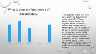 7 
6 
5 
4 
3 
2 
1 
0 
What is your prefered mode of 
documentary? This question shows that there 
Expository Observational Reflexive Poetic Participatory 
is no preferred documentary 
mode except for ‘Poetic.’ 
Observational ranked the 
highest, where the camera 
follows the subject around. 
Meaning the subject would have 
to purely interest the audience 
as the narrator would not be 
involved in the documentary. 
Although observational was 
preferred, the rest of the modes 
all ranked highly as well. 
Meaning the targeted audience 
prefers a range of documentary 
modes. 
 