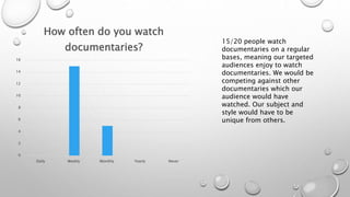 16 
14 
12 
10 
8 
6 
4 
2 
0 
How often do you watch 
documentaries? 
Daily Weekly Monthly Yearly Never 
15/20 people watch 
documentaries on a regular 
bases, meaning our targeted 
audiences enjoy to watch 
documentaries. We would be 
competing against other 
documentaries which our 
audience would have 
watched. Our subject and 
style would have to be 
unique from others. 
 