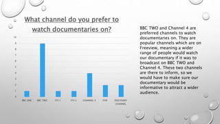 10 
9 
8 
7 
6 
5 
4 
3 
2 
1 
0 
What channel do you prefer to 
watch documentaries on? BBC TWO and Channel 4 are 
BBC ONE BBC TWO ITV 1 ITV 2 CHANNEL 4 FIVE DISCOVERY 
CHANNEL 
preferred channels to watch 
documentaries on. They are 
popular channels which are on 
Freeview, meaning a wider 
range of people would watch 
our documentary if it was to 
broadcast on BBC TWO and 
Channel 4. These two channels 
are there to inform, so we 
would have to make sure our 
documentary would be 
informative to attract a wider 
audience. 
 