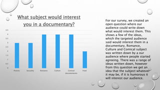 4.5 
4 
3.5 
3 
2.5 
2 
1.5 
1 
0.5 
0 
Poverty Sexuality Romance Culture Comical 
documentaries 
Food 
What subject would interest 
you in a documentary? 
For our survey, we created an 
open question where our 
audience could write down 
what would interest them. This 
shows a few of the ideas, 
which the targeted audience 
said would interest them in a 
documentary. Romance, 
Culture and Comical subject 
was written down by a our 
audience where people started 
agreeing. There was a range of 
ideas written down, however 
from this question we get an 
idea that the subject whatever 
it may be, if it is humorous it 
will interest our audience. 
 