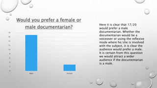 18 
16 
14 
12 
10 
8 
6 
4 
2 
0 
Would you prefer a female or 
male documentarian? 
Male Female 
Here it is clear that 17/20 
would prefer a male 
documentarian. Whether the 
documentarian would be a 
voiceover or using the reflexive 
mode where he/she is involved 
with the subject, it is clear the 
audience would prefer a male. 
It is certain from this question 
we would attract a wider 
audience if the documentarian 
is a male. 
 