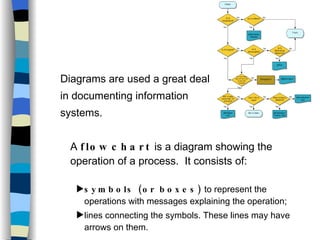 Diagrams are used a great deal in documenting information  systems.  A  flowchart  is a diagram showing the operation of a process.  It consists of: symbols (or boxes)  to represent the operations with messages explaining the operation;  lines connecting the symbols. These lines may have arrows on them. 
