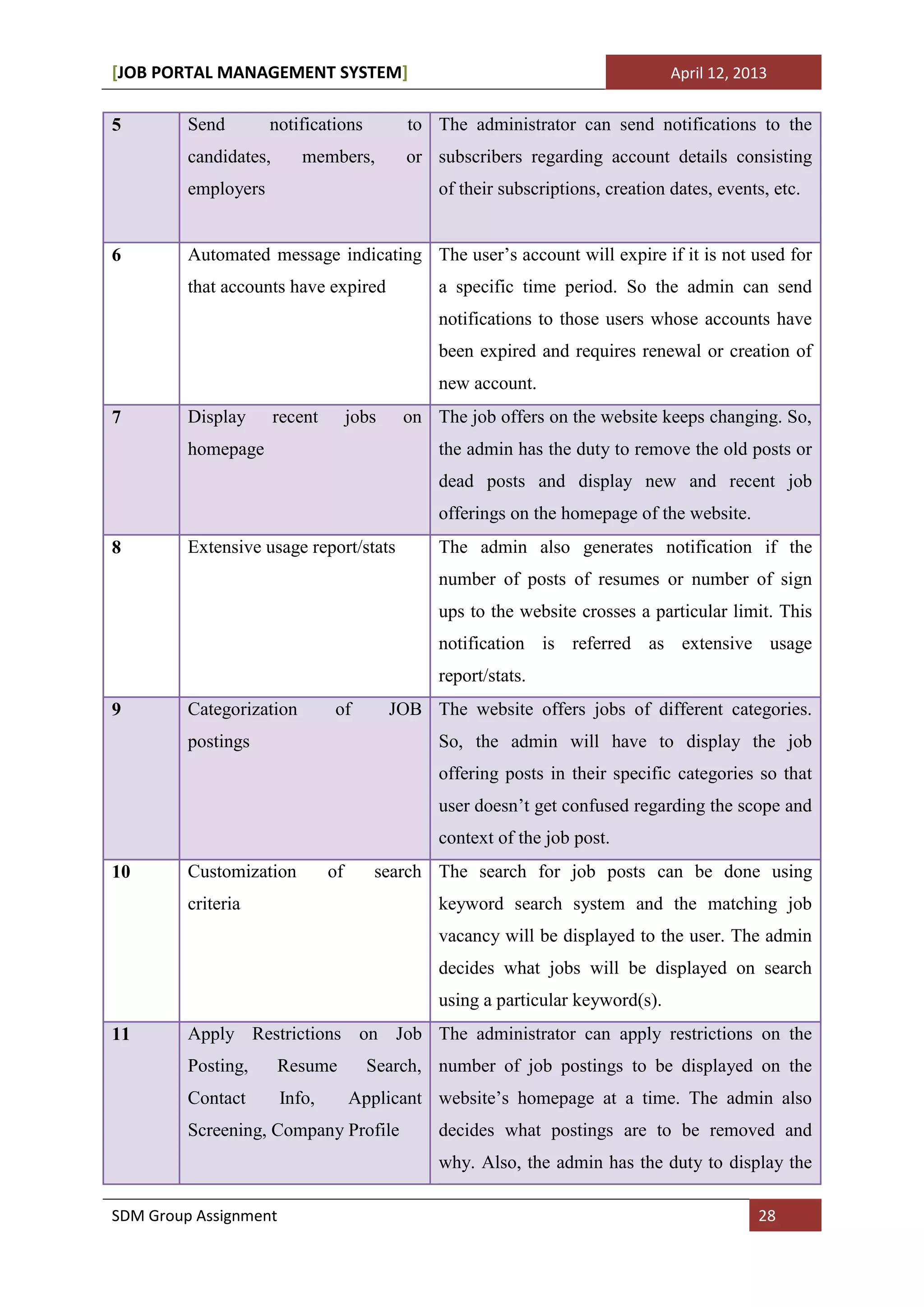 [JOB PORTAL MANAGEMENT SYSTEM]                                                     April 12, 2013


5        Send        notifications            to The administrator can send notifications to the
         candidates,      members,            or subscribers regarding account details consisting
         employers                                of their subscriptions, creation dates, events, etc.


6        Automated message indicating The user’s account will expire if it is not used for
         that accounts have expired               a specific time period. So the admin can send
                                                  notifications to those users whose accounts have
                                                  been expired and requires renewal or creation of
                                                  new account.
7        Display       recent        jobs    on The job offers on the website keeps changing. So,
         homepage                                 the admin has the duty to remove the old posts or
                                                  dead posts and display new and recent job
                                                  offerings on the homepage of the website.
8        Extensive usage report/stats             The admin also generates notification if the
                                                  number of posts of resumes or number of sign
                                                  ups to the website crosses a particular limit. This
                                                  notification is referred as extensive usage
                                                  report/stats.
9        Categorization         of          JOB The website offers jobs of different categories.
         postings                                 So, the admin will have to display the job
                                                  offering posts in their specific categories so that
                                                  user doesn’t get confused regarding the scope and
                                                  context of the job post.
10       Customization          of      search The search for job posts can be done using
         criteria                                 keyword search system and the matching job
                                                  vacancy will be displayed to the user. The admin
                                                  decides what jobs will be displayed on search
                                                  using a particular keyword(s).
11       Apply Restrictions on Job The administrator can apply restrictions on the
         Posting,      Resume          Search, number of job postings to be displayed on the
         Contact       Info,         Applicant website’s homepage at a time. The admin also
         Screening, Company Profile               decides what postings are to be removed and
                                                  why. Also, the admin has the duty to display the

SDM Group Assignment                                                                           28
 