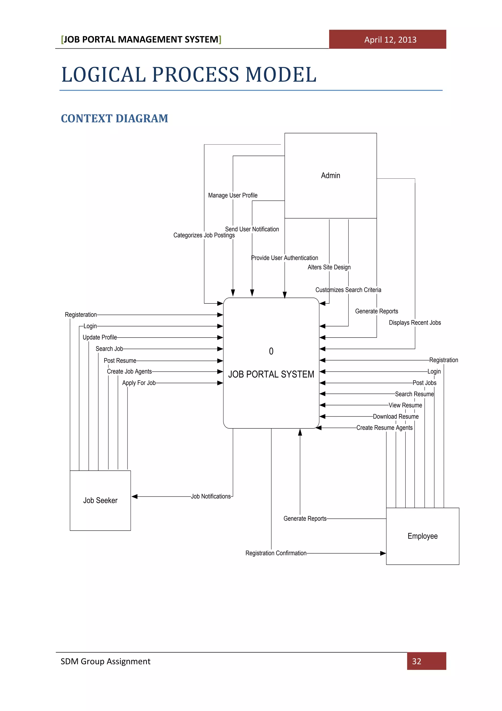 [JOB PORTAL MANAGEMENT SYSTEM]                                                                                      April 12, 2013



LOGICAL PROCESS MODEL
CONTEXT DIAGRAM



                                                                                                  Admin

                                                     Manage User Profile




                                                            Send User Notification
                                        Categorizes Job Postings


                                                                      Provide User Authentication
                                                                                            Alters Site Design


                                                                                                Customizes Search Criteria


                                                                                                                 Generate Reports
Registeration
                                                                                                                             Displays Recent Jobs
       Login
       Update Profile
            Search Job
                                                                              0
                Post Resume                                                                                                                   Registration
                 Create Job Agents                                                                                                           Login
                                                             JOB PORTAL SYSTEM
                        Apply For Job                                                                                                   Post Jobs
                                                                                                                               Search Resume
                                                                                                                             View Resume
                                                                                                                       Download Resume
                                                                                                                 Create Resume Agents




                                              Job Notifications
       Job Seeker

                                                                                     Generate Reports

                                                                                                                                    Employee

                                                                    Registration Confirmation




SDM Group Assignment                                                                                                                 32
 