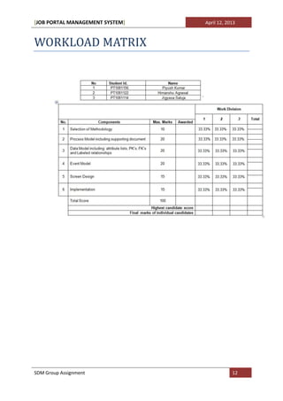 [JOB PORTAL MANAGEMENT SYSTEM]   April 12, 2013



WORKLOAD MATRIX




SDM Group Assignment                         12
 