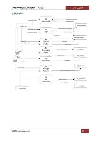 [JOB PORTAL MANAGEMENT SYSTEM]                                                                                               April 12, 2013


Job Seeker

                                   Registration Details
                                                                1.0                                        New account notification

                                                            Registration                                   Uploaded resume


                                                                                                                                   registerjobseeker
              Job Seeker
                                                                                       Verify username and password
                                    Username and password       2.0
                                Success/failure message
                                                               Login                                  Confirm verification


                                                                           Personal details

                                                                                                                               registerjobseeker
                                                                3.0
                 New detail                                   Update                              checkdetail
                        View profile
                                                              Profile                                    Update detail


                                                               4.0
                                                                                                                                      J_JobAgent
         CreateSearch
            Agent
                                                            Create job              Search agent information

     Keywords                                                 Agent
     Location,
      Status,
     Category,                                                                        Refined job list                                Tbl_jobposts
     Company,
Uploading,
 Deleting,                                                      5.0
 Editing,
 Creating     New application
                                                            Search Jobs                                Check detail

  resume

                                                                                                                                      Tbl_Resume
                                                               6.0
         Created resume
                                                             Manage
                                                                                              Uploading,deleting,editing resume
                                                             Resume


                                                               7.0
                                                                                                                                  tbl_applications
                                                               Job                      Store application

                                                            Application
                                                                                                Save application

                                                                                                                                      intrestedjobs
             Resumetable




SDM Group Assignment                                                                                                                          34
 