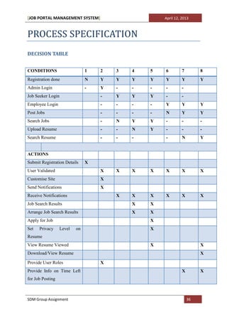 [JOB PORTAL MANAGEMENT SYSTEM]                      April 12, 2013



PROCESS SPECIFICATION
DECISION TABLE


CONDITIONS                      1   2   3   4   5   6         7        8
Registration done               N   Y   Y   Y   Y   Y         Y        Y
Admin Login                     -   Y   -   -   -   -         -
Job Seeker Login                    -   Y   Y   Y   -         -
Employee Login                      -   -   -   -   Y         Y        Y
Post Jobs                           -   -   -   -   N         Y        Y
Search Jobs                         -   N   Y   Y   -         -        -
Upload Resume                       -   -   N   Y   -         -        -
Search Resume                       -   -   -       -         N        Y


ACTIONS
Submit Registration Details     X
User Validated                      X   X   X   X   X         X        X
Customise Site                      X
Send Notifications                  X
Receive Notifications                   X   X   X   X         X        X
Job Search Results                          X   X
Arrange Job Search Results                  X   X
Apply for Job                                   X
Set   Privacy      Level   on                   X
Resume
View Resume Viewed                              X                      X
Download/View Resume                                                   X

Provide User Roles                  X
Provide Info on Time Left                                     X        X
for Job Posting



SDM Group Assignment                                              36
 