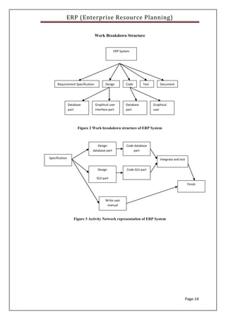 ERP (Enterprise Resource Planning)
Page-14
Work Breakdown Structure
Figure 2 Work breakdown structure of ERP System
Figure 3 Activity Network representation of ERP System
ERP System
Requirement Specification Design Code Test Document
Database
part
Graphical user
interface part
Database
part
Graphical
user
interface
part
Specification
Design
database part
Integrate and test
Code database
part
Write user
manual
Finish
Code GUI partDesign
GUI part
 