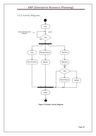 ERP (Enterprise Resource Planning)
Page-33
5.1.3 Activity Diagram:
Figure 12 Faculty Activity Diagram
 