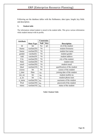 ERP (Enterprise Resource Planning)
Page-36
Following are the database tables with the fieldnames, data types, length, key field,
and description.
1. Student table
The information related student is stored in the student table. This gives various information
while student interact with its profile.
Attribute
Data Type
Constrains
DescriptionNull Key
Id Int No pri id of the student
fname varchar(20) No student firstname
lname varchar(20) No student last name
gender varchar(6) No student gender
Add varchar(50 No student address
City varchar(20) No city of the student
State varchar(20) No student state
email varchar(50) No student email
Qual varchar(10) No qualification of the student
course Int No course of the student
j_date Date No joining date of the student
mo_no Int No student mobile nu
p_no Int No student phone num
u_name varchar(30) No username of the student
Pwd varchar(30) No password of the student
status varchar(10) No status of the student
Table 2 Student Table
 