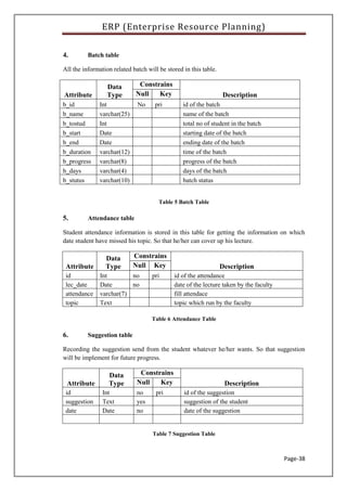 ERP (Enterprise Resource Planning)
Page-38
4. Batch table
All the information related batch will be stored in this table.
Attribute
Data
Type
Constrains
DescriptionNull Key
b_id Int No pri id of the batch
b_name varchar(25) name of the batch
b_tostud Int total no of student in the batch
b_start Date starting date of the batch
b_end Date ending date of the batch
b_duration varchar(12) time of the batch
b_progress varchar(8) progress of the batch
b_days varchar(4) days of the batch
b_stutus varchar(10) batch status
Table 5 Batch Table
5. Attendance table
Student attendance information is stored in this table for getting the information on which
date student have missed his topic. So that he/her can cover up his lecture.
Attribute
Data
Type
Constrains
DescriptionNull Key
id Int no pri id of the attendance
lec_date Date no date of the lecture taken by the faculty
attendance varchar(7) fill attendace
topic Text topic which run by the faculty
Table 6 Attendance Table
6. Suggestion table
Recording the suggestion send from the student whatever he/her wants. So that suggestion
will be implement for future progress.
Attribute
Data
Type
Constrains
DescriptionNull Key
id Int no pri id of the suggestion
suggestion Text yes suggestion of the student
date Date no date of the suggestion
Table 7 Suggestion Table
 