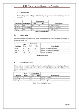 ERP (Enterprise Resource Planning)
Page-39
7. Question table
Storing the question and paper id for fetching the questions while student appear for the
online test..
Attribute Data Type
Constrains
DescriptionNull Key
que_id Int no Pri id of the question
questions varchar(300) storing the questions
paper_id Int no id of the paper
Table 8 Question Table
8. Option table
Record the options for the question in this table which helps to get options to the student for
giving the online test.
Attribute
Data
Type
Constrains
DescriptionNull Key
op_id Int No Pri storing the id of the option
que_id Int no stroing the id of the questions
opt Text Yes storing the options
Table 9 Options Table
9. Correct option table
Stored only the correct option id and related its question. So that when student give the exam
that time it it is correct then he will get the positive mark of them and result will be shown as
per his correct option.
Attribute
Data
Type
Constrains
DescriptionNull Key
question_id Int no id of the question
option_id Int no id of the option
Table 10 Correct Option Table
 