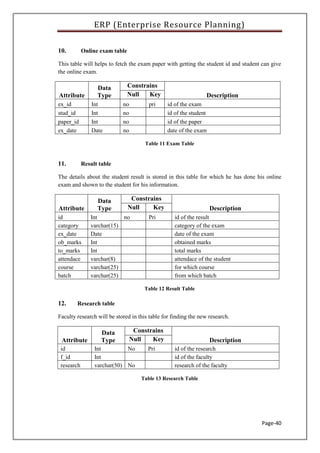 ERP (Enterprise Resource Planning)
Page-40
10. Online exam table
This table will helps to fetch the exam paper with getting the student id and student can give
the online exam.
Attribute
Data
Type
Constrains
DescriptionNull Key
ex_id Int no pri id of the exam
stud_id Int no id of the student
paper_id Int no id of the paper
ex_date Date no date of the exam
Table 11 Exam Table
11. Result table
The details about the student result is stored in this table for which he has done his online
exam and shown to the student for his information.
Attribute
Data
Type
Constrains
DescriptionNull Key
id Int no Pri id of the result
category varchar(15) category of the exam
ex_date Date date of the exam
ob_marks Int obtained marks
to_marks Int total marks
attendace varchar(8) attendace of the student
course varchar(25) for which course
batch varchar(25) from which batch
Table 12 Result Table
12. Research table
Faculty research will be stored in this table for finding the new research.
Attribute
Data
Type
Constrains
DescriptionNull Key
id Int No Pri id of the research
f_id Int id of the faculty
research varchar(50) No research of the faculty
Table 13 Research Table
 