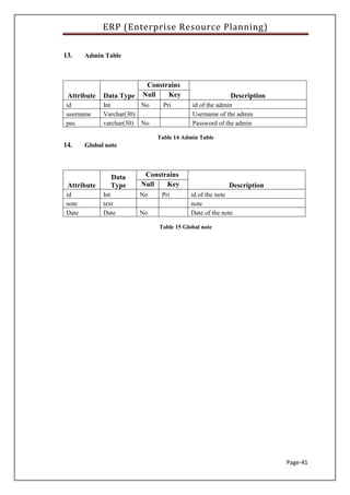 ERP (Enterprise Resource Planning)
Page-41
13. Admin Table
Attribute Data Type
Constrains
DescriptionNull Key
id Int No Pri id of the admin
username Varchar(30) Username of the admin
pas varchar(30) No Password of the admin
Table 14 Admin Table
14. Global note
Attribute
Data
Type
Constrains
DescriptionNull Key
id Int No Pri id of the note
note text note
Date Date No Date of the note
Table 15 Global note
 