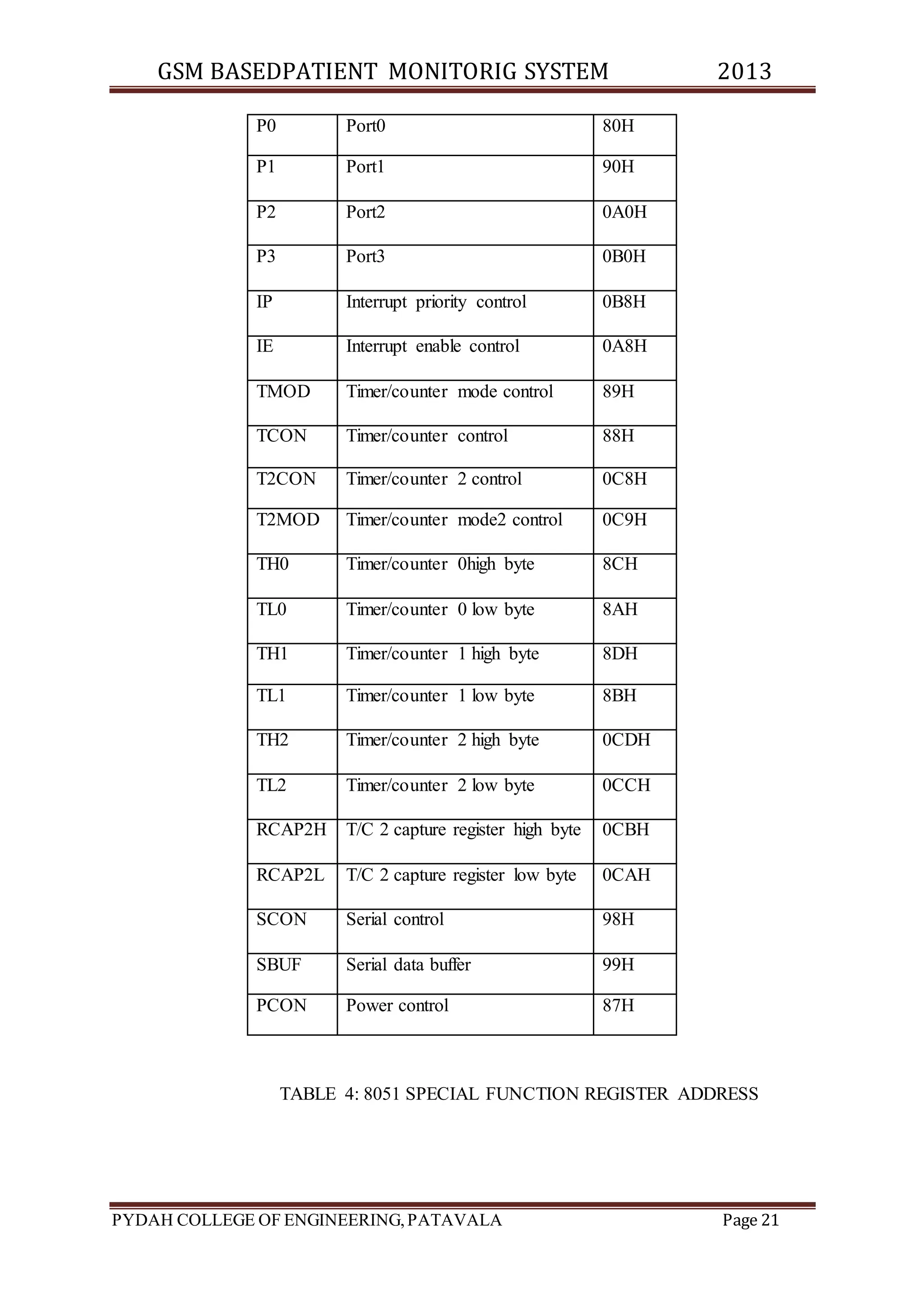 GSM BASEDPATIENT MONITORIG SYSTEM 2013 
P0 Port0 80H 
P1 Port1 90H 
P2 Port2 0A0H 
P3 Port3 0B0H 
IP Interrupt priority control 0B8H 
IE Interrupt enable control 0A8H 
TMOD Timer/counter mode control 89H 
TCON Timer/counter control 88H 
T2CON Timer/counter 2 control 0C8H 
T2MOD Timer/counter mode2 control 0C9H 
TH0 Timer/counter 0high byte 8CH 
TL0 Timer/counter 0 low byte 8AH 
TH1 Timer/counter 1 high byte 8DH 
TL1 Timer/counter 1 low byte 8BH 
TH2 Timer/counter 2 high byte 0CDH 
TL2 Timer/counter 2 low byte 0CCH 
RCAP2H T/C 2 capture register high byte 0CBH 
RCAP2L T/C 2 capture register low byte 0CAH 
SCON Serial control 98H 
SBUF Serial data buffer 99H 
PCON Power control 87H 
TABLE 4: 8051 SPECIAL FUNCTION REGISTER ADDRESS 
PYDAH COLLEGE OF ENGINEERING, PATAVALA Page 21 
 