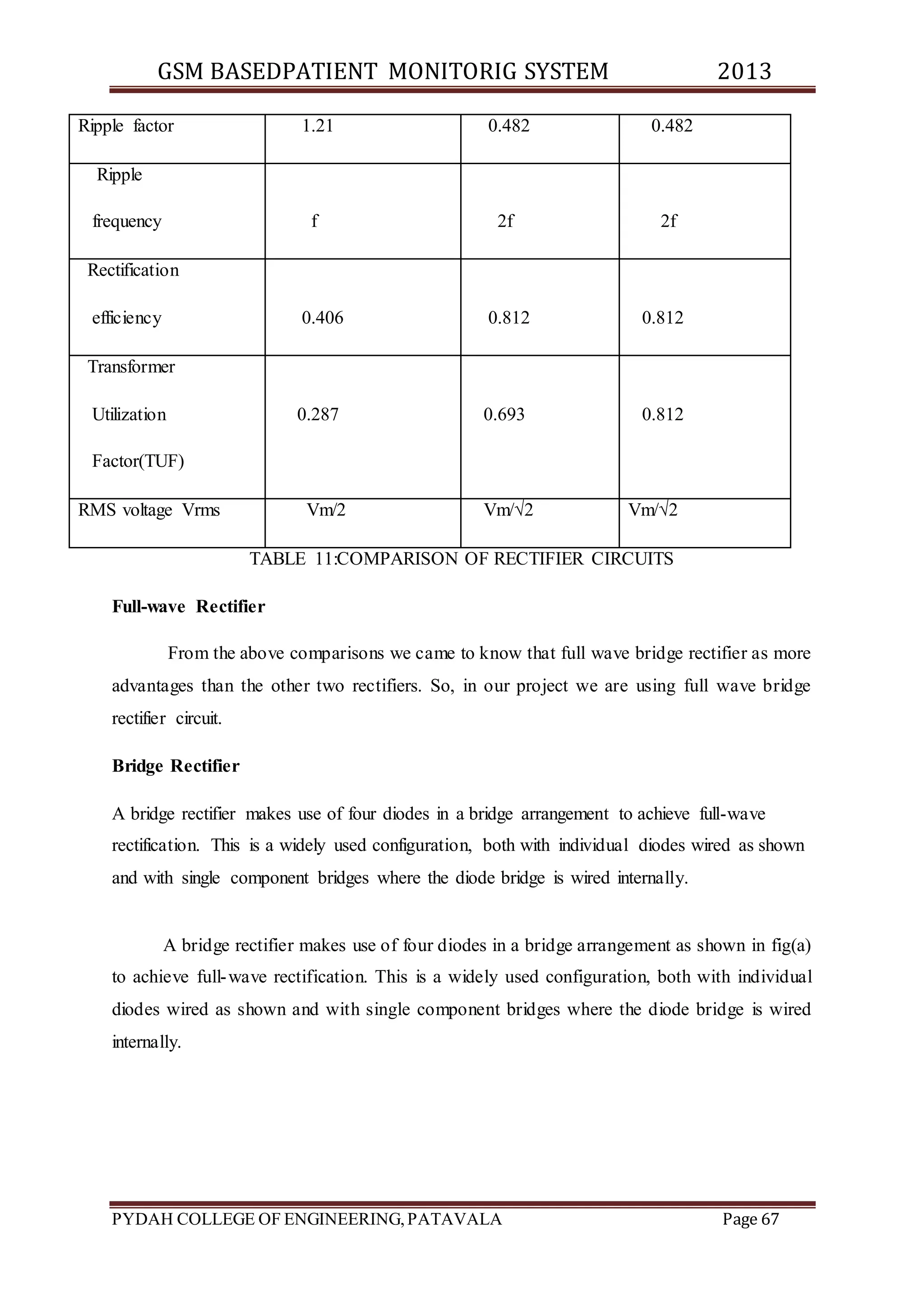 GSM BASEDPATIENT MONITORIG SYSTEM 2013 
Ripple factor 1.21 0.482 0.482 
Ripple 
frequency 
f 
2f 
2f 
Rectification 
efficiency 
0.406 
0.812 
0.812 
Transformer 
Utilization 
Factor(TUF) 
0.287 
0.693 
0.812 
RMS voltage Vrms Vm/2 Vm/√2 Vm/√2 
TABLE 11:COMPARISON OF RECTIFIER CIRCUITS 
Full-wave Rectifier 
From the above comparisons we came to know that full wave bridge rectifier as more 
advantages than the other two rectifiers. So, in our project we are using full wave bridge 
rectifier circuit. 
Bridge Rectifier 
A bridge rectifier makes use of four diodes in a bridge arrangement to achieve full-wave 
rectification. This is a widely used configuration, both with individual diodes wired as shown 
and with single component bridges where the diode bridge is wired internally. 
A bridge rectifier makes use of four diodes in a bridge arrangement as shown in fig(a) 
to achieve full-wave rectification. This is a widely used configuration, both with individual 
diodes wired as shown and with single component bridges where the diode bridge is wired 
internally. 
PYDAH COLLEGE OF ENGINEERING, PATAVALA Page 67 
 