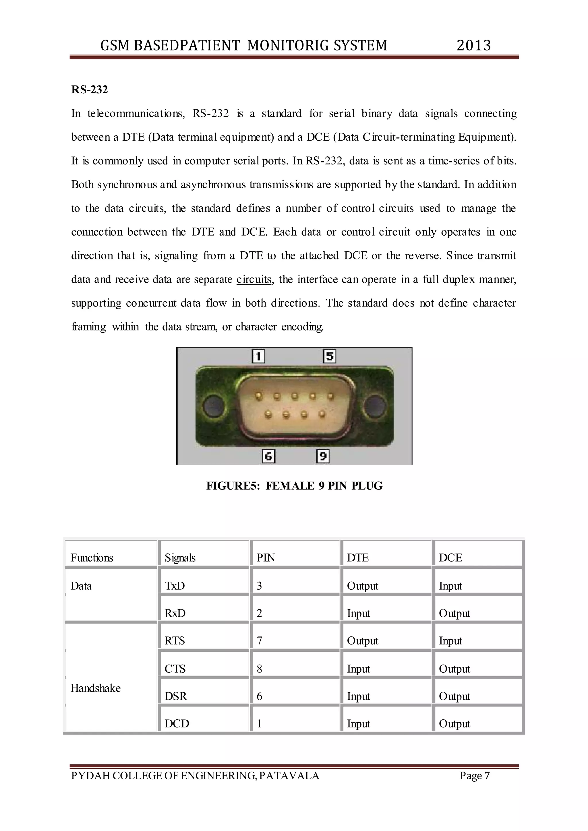 GSM BASEDPATIENT MONITORIG SYSTEM 2013 
RS-232 
In telecommunications, RS-232 is a standard for serial binary data signals connecting 
between a DTE (Data terminal equipment) and a DCE (Data Circuit-terminating Equipment). 
It is commonly used in computer serial ports. In RS-232, data is sent as a time-series of bits. 
Both synchronous and asynchronous transmissions are supported by the standard. In addition 
to the data circuits, the standard defines a number of control circuits used to manage the 
connection between the DTE and DCE. Each data or control circuit only operates in one 
direction that is, signaling from a DTE to the attached DCE or the reverse. Since transmit 
data and receive data are separate circuits, the interface can operate in a full duplex manner, 
supporting concurrent data flow in both directions. The standard does not define character 
framing within the data stream, or character encoding. 
FIGURE5: FEMALE 9 PIN PLUG 
Functions Signals PIN DTE DCE 
Data TxD 3 Output Input 
RxD 2 Input Output 
Handshake 
RTS 7 Output Input 
CTS 8 Input Output 
DSR 6 Input Output 
DCD 1 Input Output 
PYDAH COLLEGE OF ENGINEERING, PATAVALA Page 7 
 