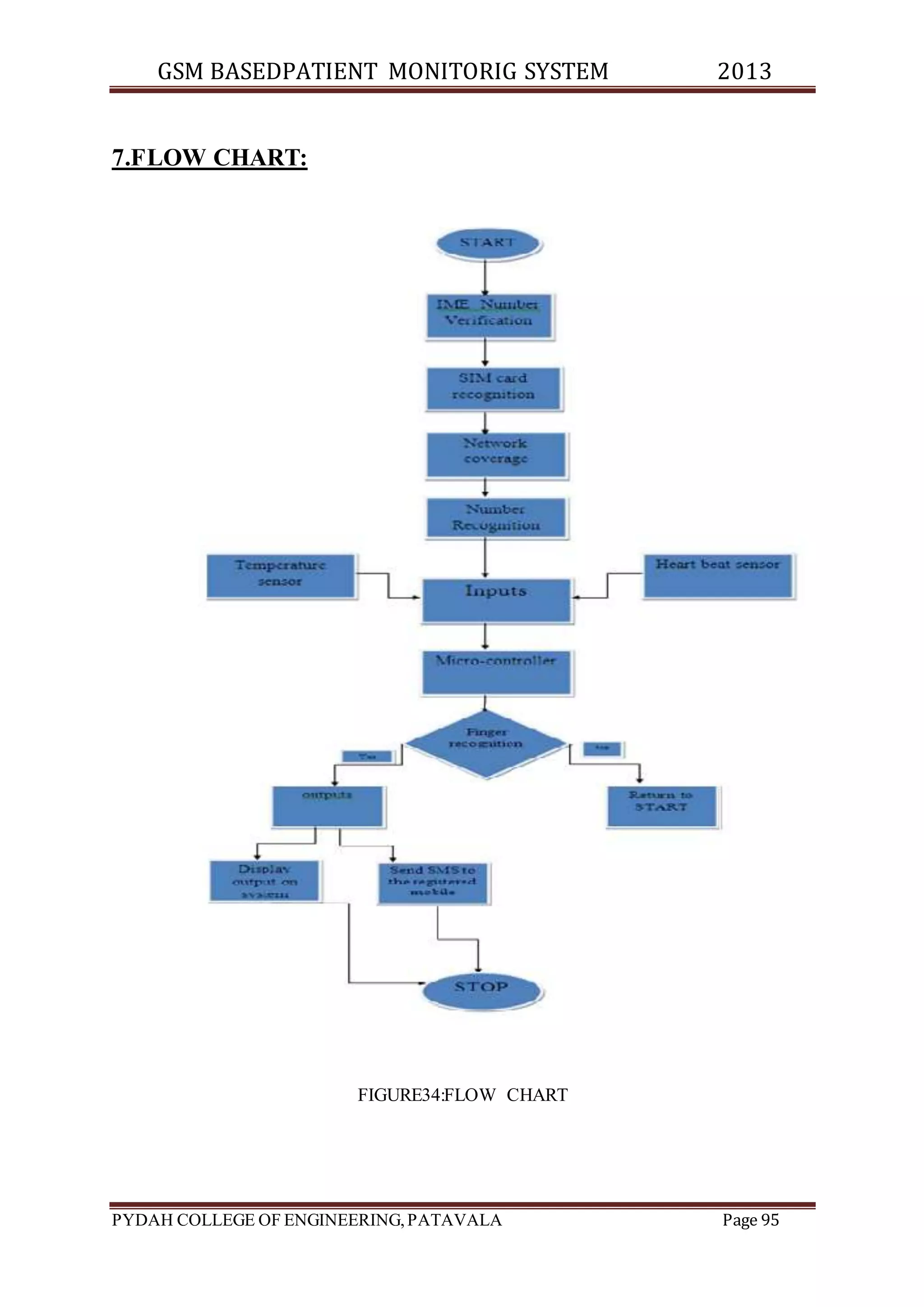 GSM BASEDPATIENT MONITORIG SYSTEM 2013 
7.FLOW CHART: 
FIGURE34:FLOW CHART 
PYDAH COLLEGE OF ENGINEERING, PATAVALA Page 95 
 