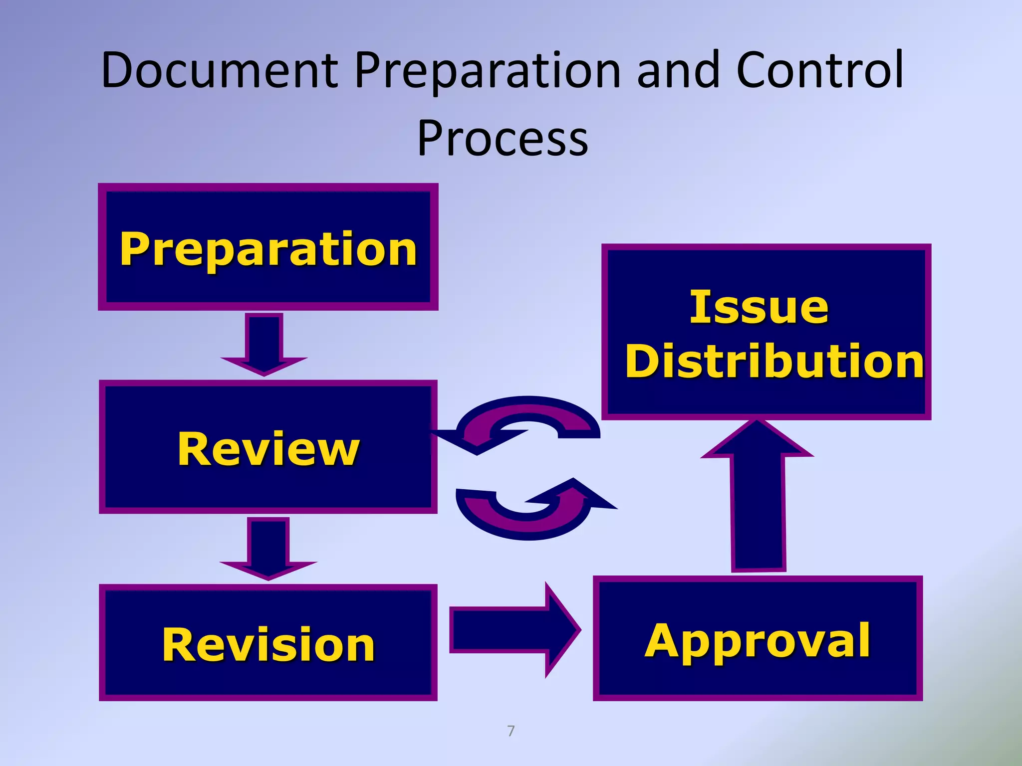 7
Document Preparation and Control
Process
Preparation
Review
Issue
Distribution
Revision Approval
 