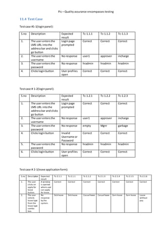 Pic – Quality assurance encompasses testing
11.4 Test Case
Testcase #1-1(loginpanel):
S.no Description Expected
result
Tc-1.1.1 Tc-1.1.2 Tc-1.1.3
1. The user entersthe
LMS URL intothe
addressbar and clicks
go button
Loginpage
prompted
Correct Correct Correct
2. The user entersthe
username
No response user1 approver incharge
3. The user entersthe
password
No response hradmin hradmin hradmin
4. Clicksloginbutton User profiles
open
Correct Correct Correct
Testcase # 1-2(loginpanel):
S.no Description Expected
result
Tc-1.2.1 Tc-1.2.2 Tc-1.2.3
1. The user entersthe
LMS URL intothe
addressbar and clicks
go button
Loginpage
prompted
Correct Correct Correct
2. The user entersthe
username
No response user1 approver incharge
3. The user entersthe
password
No response empty Mgnr garbage
4. Clicksloginbutton Invalid
Username or
Password
Correct Correct Correct
5. The user entersthe
password
No response hradmin hradmin hradmin
6. Clicksloginbutton User profiles
open
Correct Correct Correct
Testcase # 2-1(leave applicationform):
S.no Description Expected
result
Tc-2.1.1 Tc-2.1.1 Tc-2.1.2 Tc-2.1.3 Tc-2.1.4 Tc-2.1.5 Tc-2.1.6
1. The user
clicks on
apply for
leave
button.
A window
is opened
where user
can apply
for leave.
Correct Correct Correct Correct Correct Correct Correct
2. The user
selects
leave type
from the
leave type
combo
box.
No
response
by the
system.
Sick leave Sick leave Casualleave Casualleave Earn leave Earn leave Leave
without
pay
 