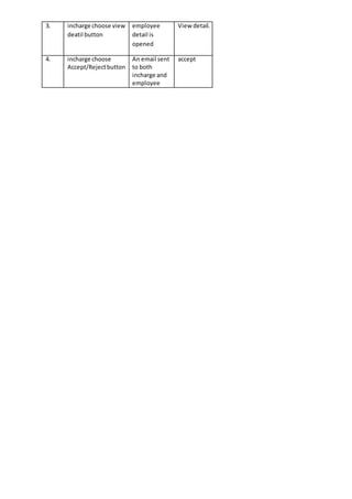 3. incharge choose view
deatil button
employee
detail is
opened
View detail.
4. incharge choose
Accept/Rejectbutton
An email sent
to both
incharge and
employee
accept
 