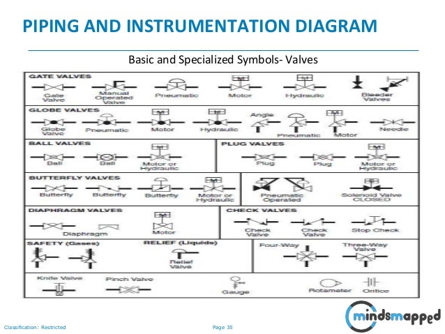 Valve Symbols Used In Boiler Hvac Plumbing Industrial And Other Process Applications Tubulacoes Industriais Engenharia Mecanica Engenharia Quimica