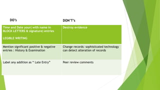 Time and Date your( with name in
BLOCK LETTERS & signature) entries
LEGIBLE WRITING
Destroy evidence
Mention significant positive & negative
entries : History & Examination
Change records: sophisticated technology
can detect alteration of records
Label any addition as “ Late Entry” Peer review comments
DO’s DON’T’s
 