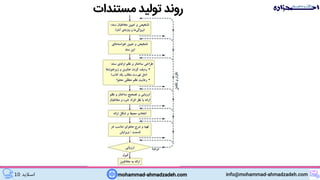 mohammad-ahmadzadeh.com info@mohammad-ahmadzadeh.com‫اسالید‬10
‫مستندات‬ ‫تولید‬ ‫روند‬
 