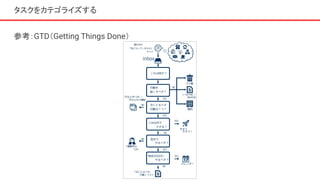 タスクをカテゴライズする
参考：GTD（Getting Things Done）
 