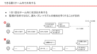 できる限りチーム内で共有する
● １日１回はチーム内に状況を共有する
● 監視が目的ではなく、遅れ・ズレ・トラブルの検知を早くすることが目的
Aやってます Aやってます Aやってます
そろそろBや
らないと？
・・・ ・・・ (やべえ…)
もう間に合わ
ん
すいません
むりぽっす
おけ
まかせろ
・・・ ・・・
タスクA、Bの期限
▼
すいません
むりぽっす
(順調かな？)
リカバリ期間
 