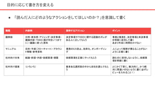目的に応じて書き方を変える
種類 内容例 期待するアクション ポイント
議事録 日時・参加者・アジェンダ・決定事項・
議論内容・TODO（誰が何をいつまで
に）・議論に使った資料
決定事項やTODOに関する認識のズレが
ある人に正してもらう
事実と推測を、決定事項と未決事項
を明確に区別して書く
あまり作成に時間をかけない
マニュアル 目的・手順（フローチャート）・アカウン
ト情報・参考資料
業務のミス防止、効率化、オンボーディン
グ
人によって解釈が異なることがない
ように正確に書く
社内向け共有 結論・前提・内容・依頼事項・期限 依頼事項を正確にやってもらう 読むのに苦労しないように、依頼事
項を明確に書く
社外向け提案 （いろいろ） 数多ある選択肢の中から自社を選んでもら
う
とにかく丁寧に、魅力的に、かつ絶
対に間違いのないように書く（必ずレ
ビューを入れること！）
● 「読んだ人にどのようなアクションをしてほしいのか？」を意識して書く
 